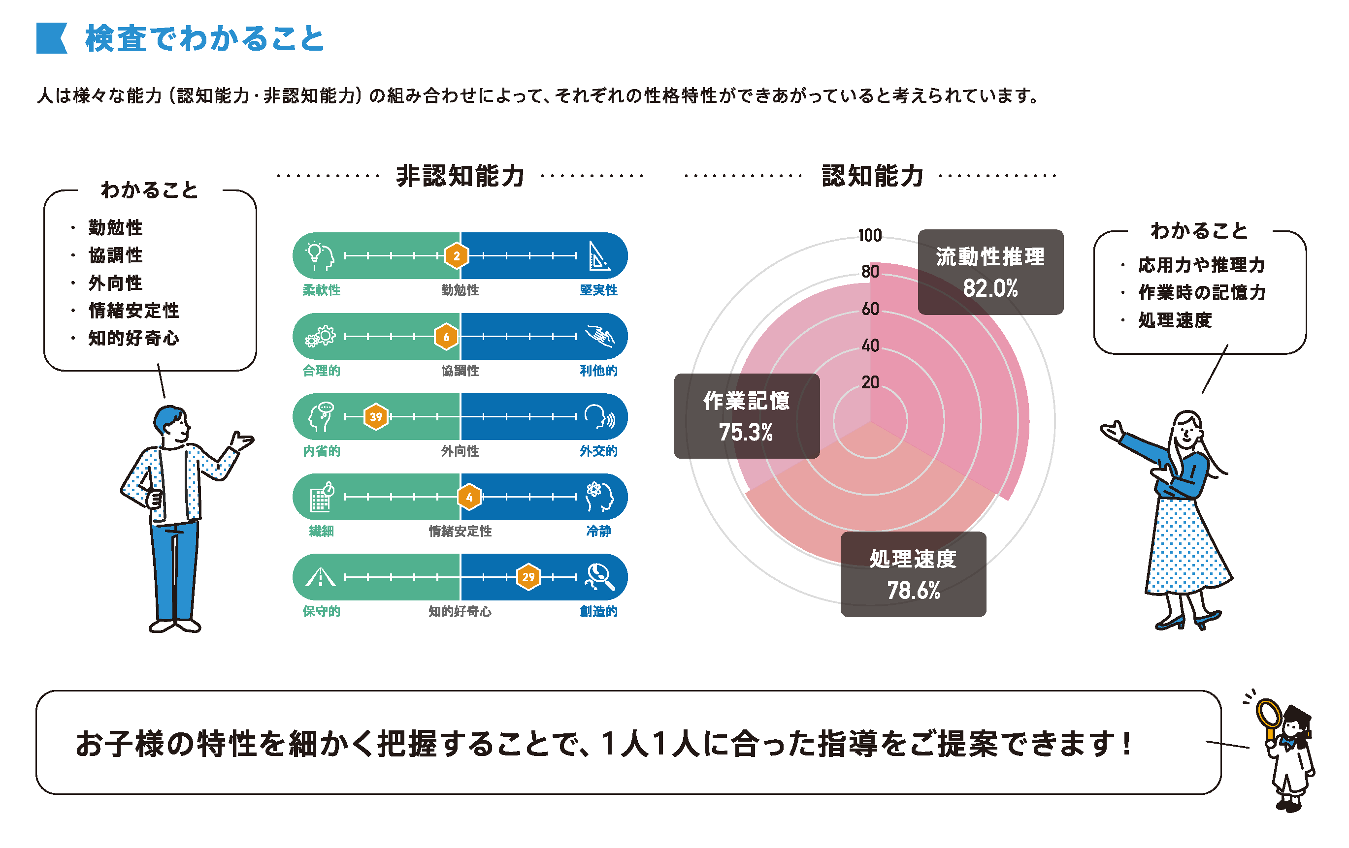 NOCC分析内容