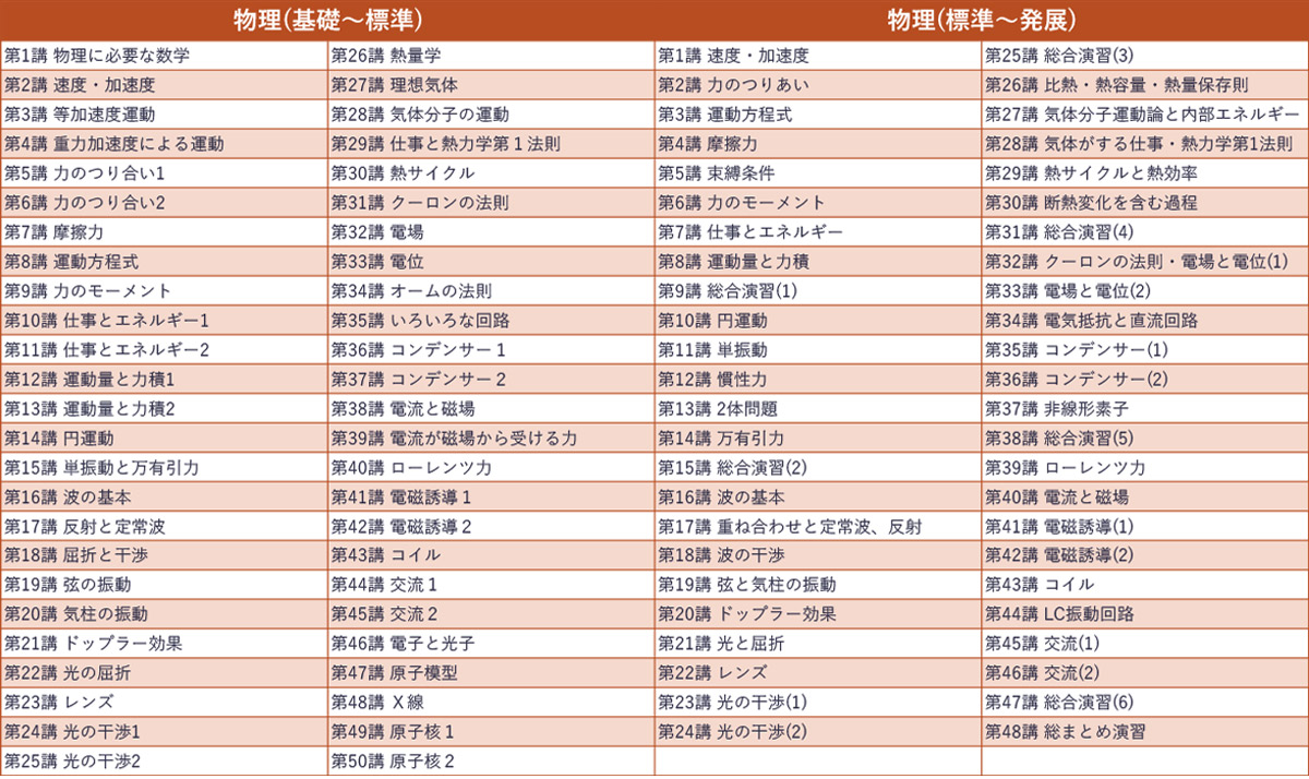 開講講座一覧 物理