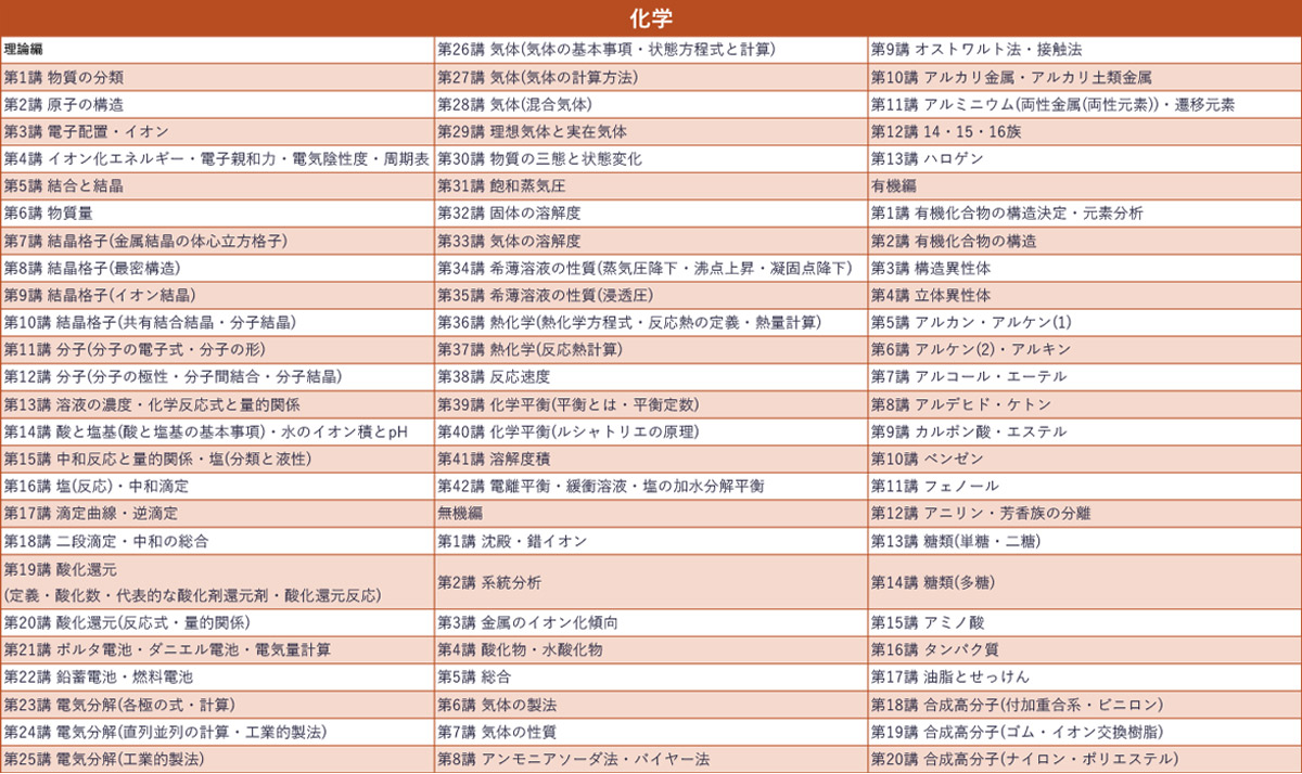 開講講座一覧 科学